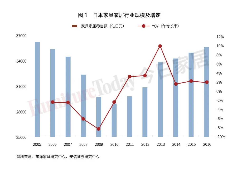 透视日本家具业：制造、零售、进出口大盘点