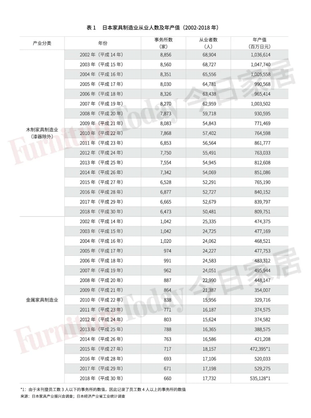 透视日本家具业：制造、零售、进出口大盘点