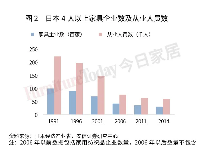 透视日本家具业：制造、零售、进出口大盘点