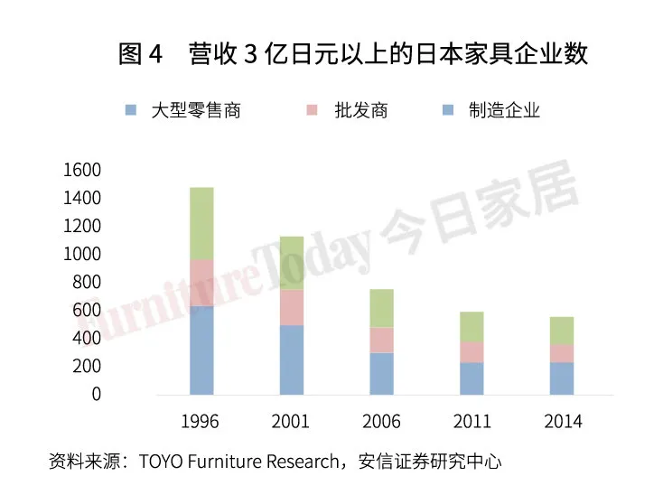 透视日本家具业：制造、零售、进出口大盘点