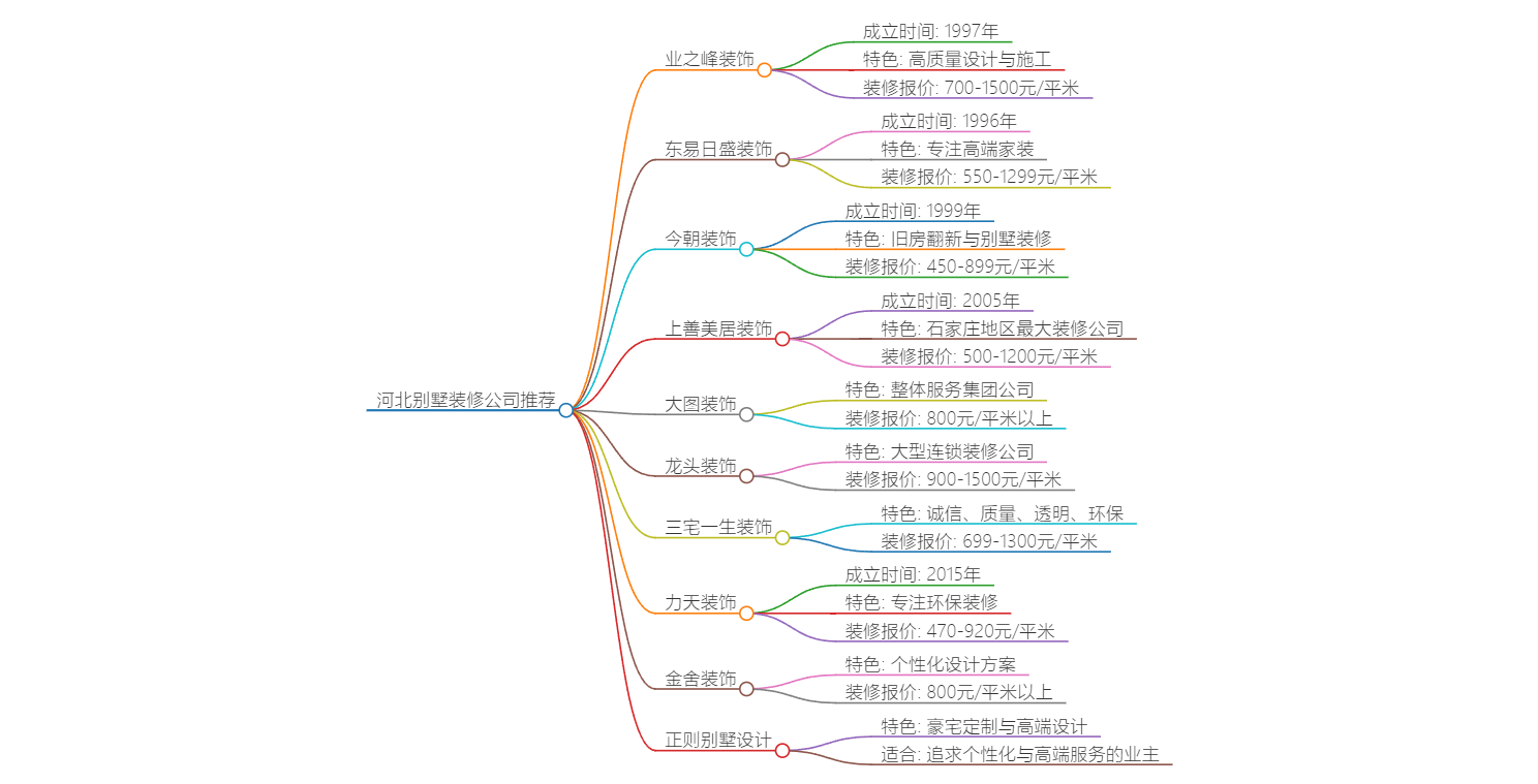 河北别墅装修哪个公司好(2025排名前十口碑推荐)思维导图
